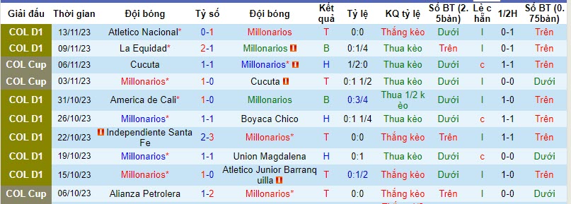 Nhận định, soi kèo Millonarios vs Atletico Nacional, 8h00 ngày 16/11 - Ảnh 1