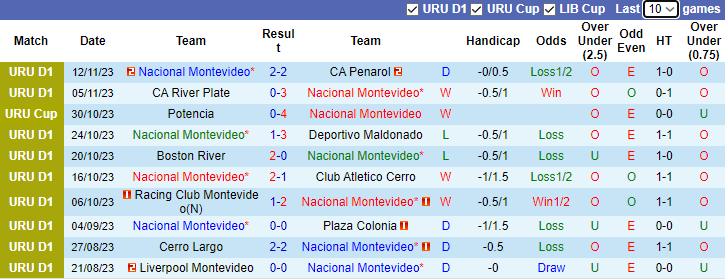 Nhận định, soi kèo Nacional Montevideo vs Danubio FC, 7h30 ngày 16/11 - Ảnh 1