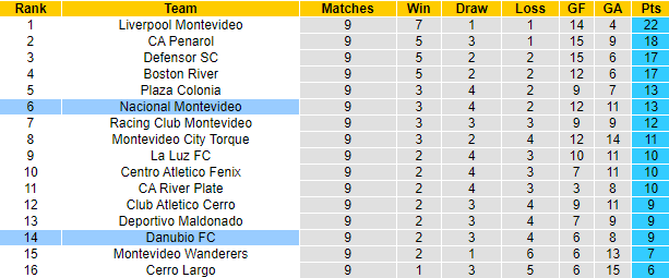 Nhận định, soi kèo Nacional Montevideo vs Danubio FC, 7h30 ngày 16/11 - Ảnh 4