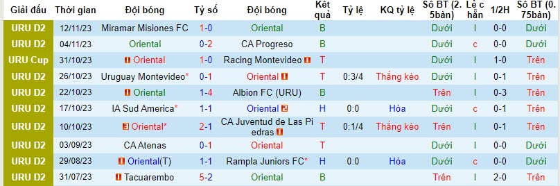 Nhận định, soi kèo Oriental vs CA Rentistas, 20h00 ngày 15/11 - Ảnh 1