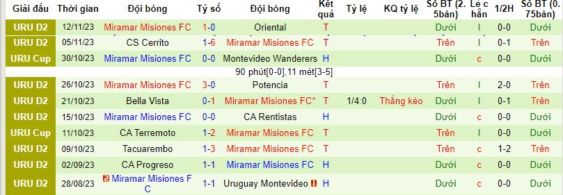 Nhận định, soi kèo Rampla Juniors vs Miramar Misiones, 20h00 ngày 15/11 - Ảnh 2