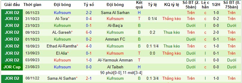 Nhận định, soi kèo Sama SC vs Kufrsoum, 20h00 ngày 15/11 - Ảnh 2