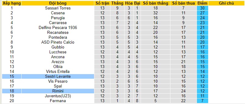 Nhận định, soi kèo Sestri Levante vs Rimini, 22h15 ngày 16/11 - Ảnh 3
