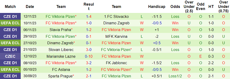 Nhận định, soi kèo Sigma Olomouc vs Viktoria Plzen, 21h00 ngày 16/11 - Ảnh 2