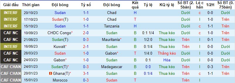 Nhận định, soi kèo Sudan vs Togo, 22h59 ngày 16/11 - Ảnh 1