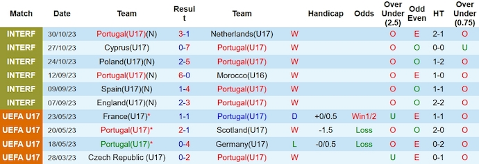 Nhận định, soi kèo U17 Bồ Đào Nha vs U17 Albania, 0h00 ngày 16/11 - Ảnh 1
