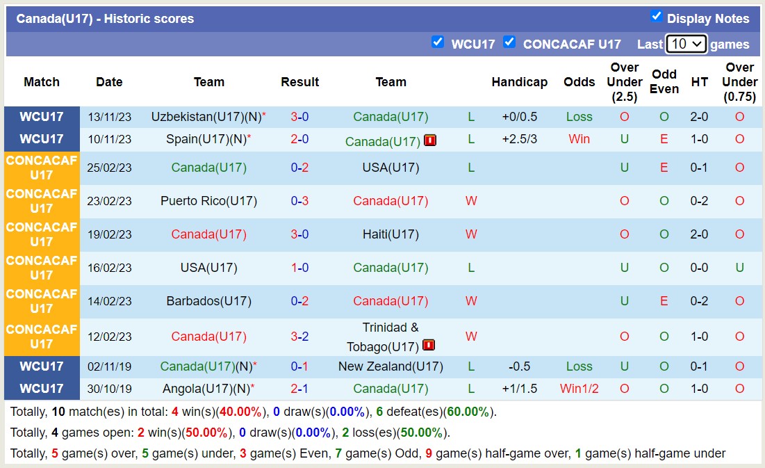 Nhận định, soi kèo U17 Canada vs U17 Mali, 16h ngày 16/11 - Ảnh 1