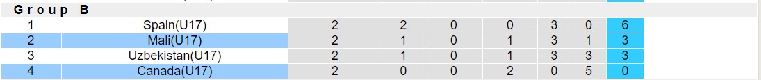 Nhận định, soi kèo U17 Canada vs U17 Mali, 16h ngày 16/11 - Ảnh 3
