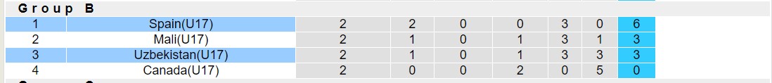 Nhận định, soi kèo U17 Uzbekistan vs U17 Tây Ban Nha, 16h ngày 16/11 - Ảnh 3