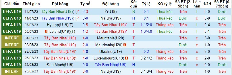 Nhận định, soi kèo U19 Tây Ban Nha vs U19 Moldova, 21h00 ngày 15/11 - Ảnh 1