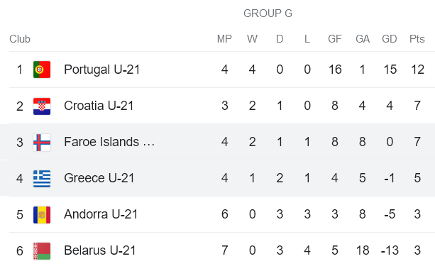 Nhận định, soi kèo U21 Hy Lạp vs U21 Đảo Faroe, 21h00 ngày 16/11 - Ảnh 4