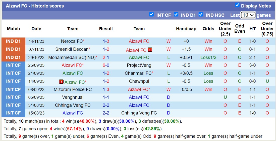 Nhận định, soi kèo Aizawl FC vs Delhi FC, 18h00 ngày 17/11 - Ảnh 1