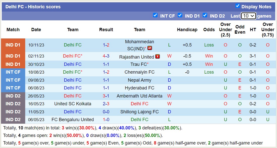 Nhận định, soi kèo Aizawl FC vs Delhi FC, 18h00 ngày 17/11 - Ảnh 2