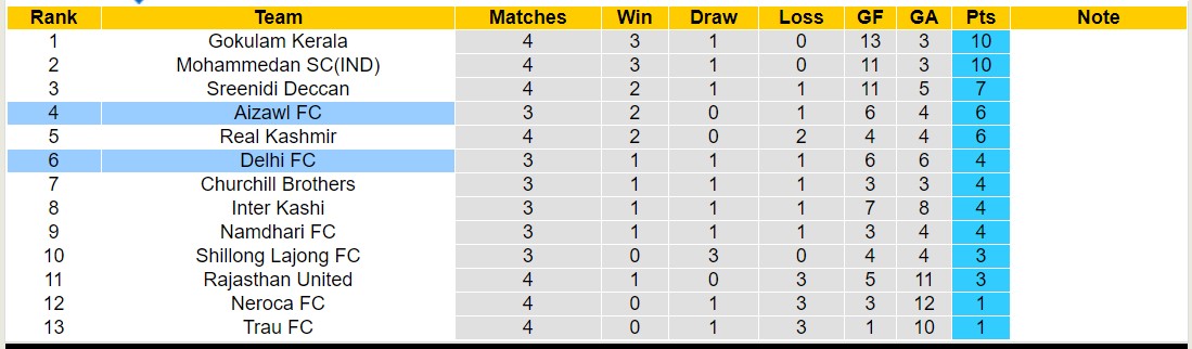 Nhận định, soi kèo Aizawl FC vs Delhi FC, 18h00 ngày 17/11 - Ảnh 3