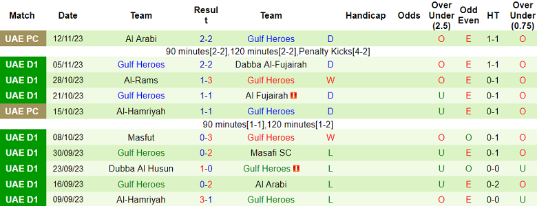 Nhận định, soi kèo Al Thaid vs Gulf Heroes, 19h40 ngày 17/11 - Ảnh 2