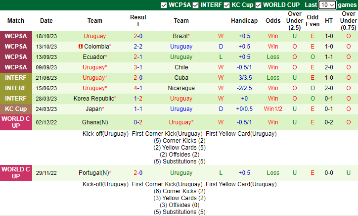 Nhận định, soi kèo Argentina vs Uruguay, 7h00 ngày 17/11 - Ảnh 2