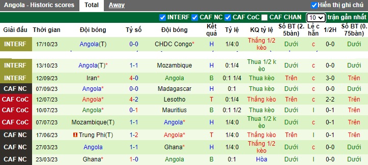 Nhận định, soi kèo Cape Verde vs Angola, 02h00 ngày 17/11 - Ảnh 2