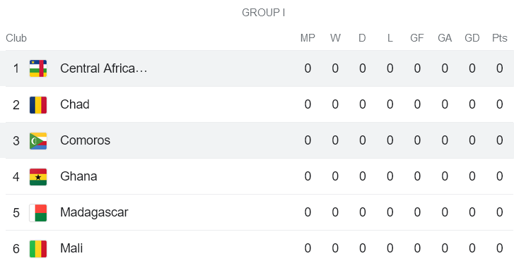 Nhận định, soi kèo Comoros vs Central African Republic, 20h00 ngày 17/11 - Ảnh 3