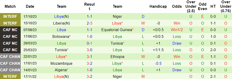 Nhận định, soi kèo Eswatini vs Libya, 20h00 ngày 17/11 - Ảnh 2