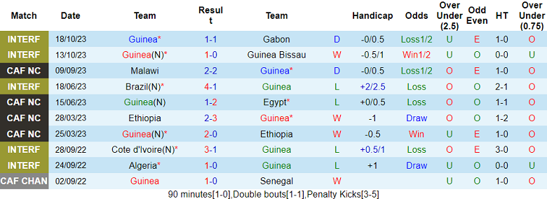Nhận định, soi kèo Guinea vs Uganda, 20h00 ngày 17/11 - Ảnh 1