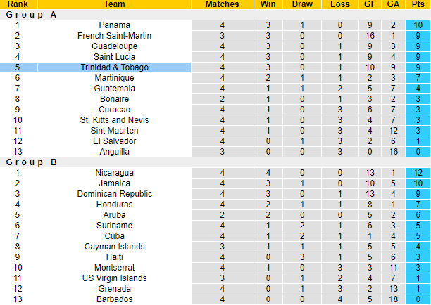 Nhận định, soi kèo Mỹ vs Trinidad & Tobago, 9h00 ngày 17/11 - Ảnh 4