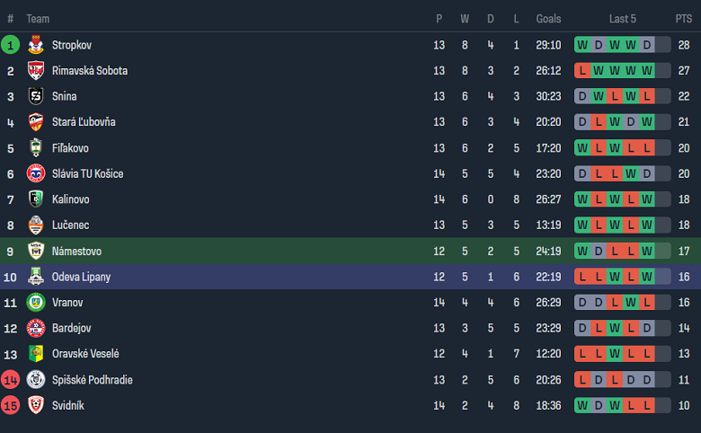 Nhận định, soi kèo Namestovo vs Odeva Lipany, 19h00 ngày 17/11 - Ảnh 4