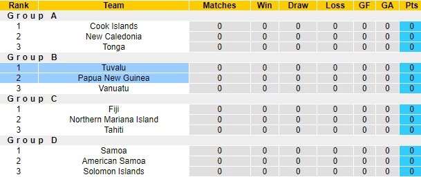 Nhận định, soi kèo Papua New Guinea vs Tuvalu, 8h00 ngày 17/11 - Ảnh 3