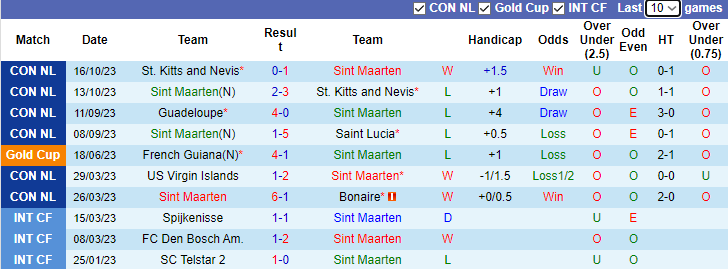 Nhận định, soi kèo Sint Maarten vs Guadeloupe, 5h00 ngày 17/11 - Ảnh 1