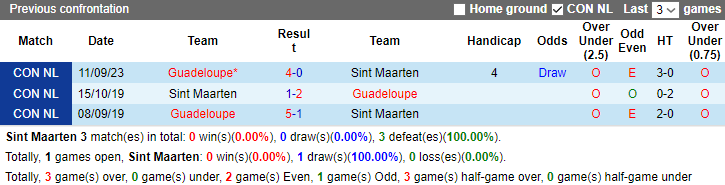 Nhận định, soi kèo Sint Maarten vs Guadeloupe, 5h00 ngày 17/11 - Ảnh 3