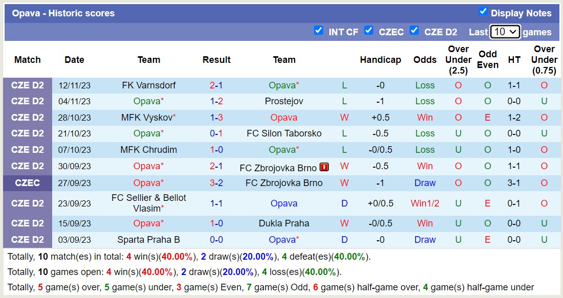 Nhận định, soi kèo Slovan Velvary vs Opava, 19h00 ngày 17/11 - Ảnh 2