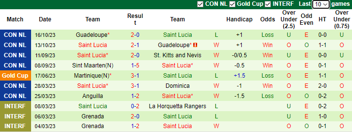 Nhận định, soi kèo St. Kitts and Nevis vs Saint Lucia, 5h00 ngày 17/11 - Ảnh 4
