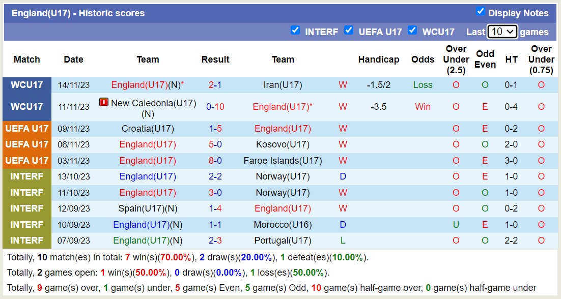 Nhận định, soi kèo U17 Anh vs U17 Brazil, 16h00 ngày 17/11 - Ảnh 1