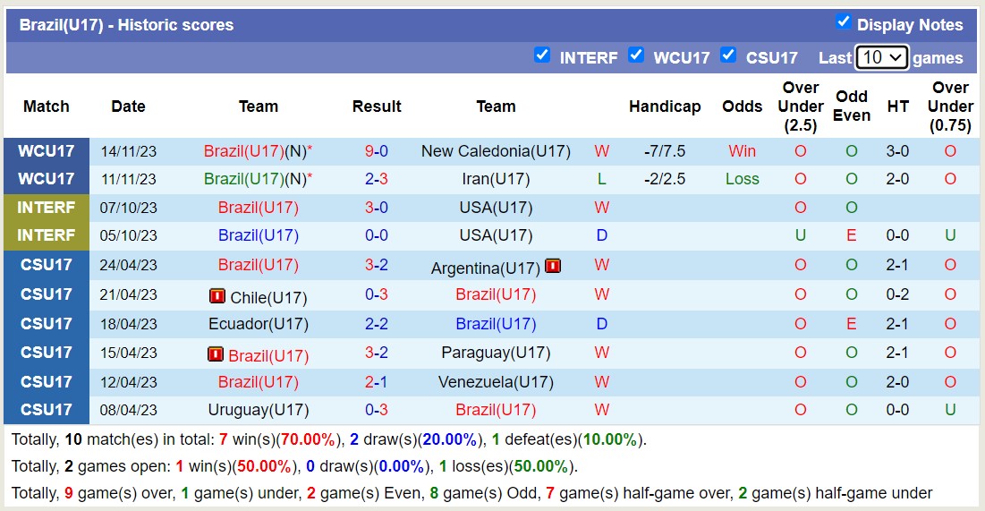 Nhận định, soi kèo U17 Anh vs U17 Brazil, 16h00 ngày 17/11 - Ảnh 2