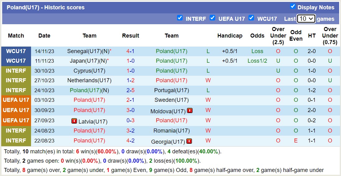 Nhận định, soi kèo U17 Ba Lan vs U17 Argentina, 16h00 ngày 17/11 - Ảnh 1