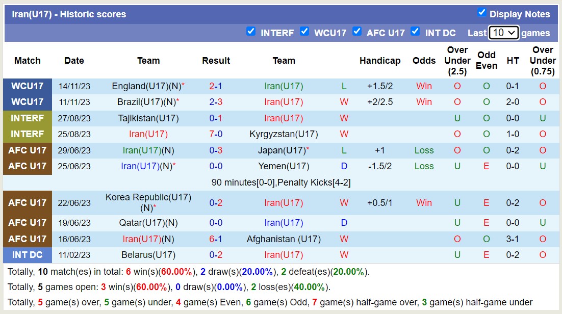 Nhận định, soi kèo U17 Iran vs U17 New Caledonia, 16h00 ngày 17/11 - Ảnh 2