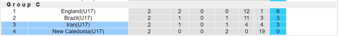 Nhận định, soi kèo U17 Iran vs U17 New Caledonia, 16h00 ngày 17/11 - Ảnh 4