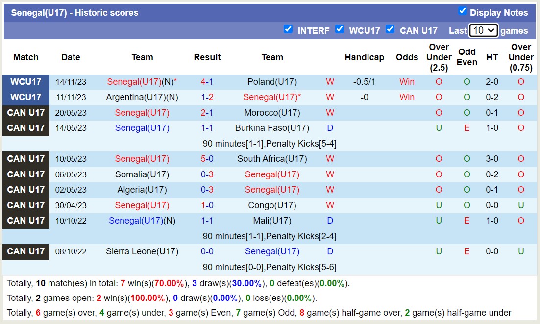 Nhận định, soi kèo U17 Senegal vs U17 Nhật Bản, 16h00 ngày 17/11 - Ảnh 1