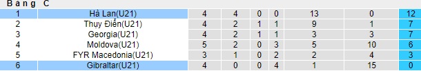Nhận định, soi kèo U21 Hà Lan vs U21 Gibraltar, 02h00 ngày 17/11 - Ảnh 4