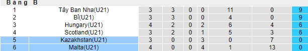 Nhận định, soi kèo U21 Malta vs U21 Kazakhstan, 0h00 ngày 17/11 - Ảnh 3