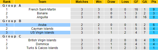 Nhận định, soi kèo Virgin Islands vs Aruba, 5h00 ngày 17/11 - Ảnh 4