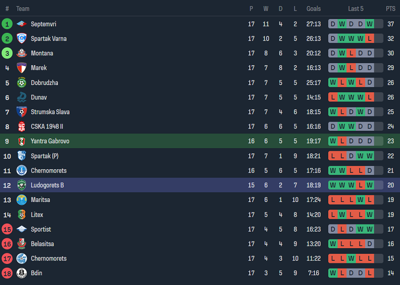 Nhận định, soi kèo Yantra vs Ludogorets II, 19h30 ngày 17/11 - Ảnh 4