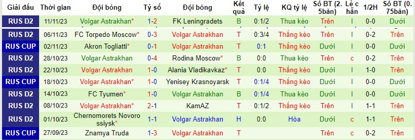 Nhận định, soi kèo Akron Togliatti vs Volgar Astrakhan, 19h00 ngày 11/11 - Ảnh 2