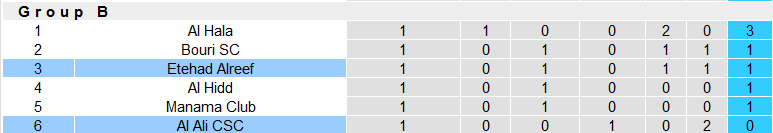 Nhận định, soi kèo Al Ali CSC vs Etehad Alreef, 22h59 ngày 17/11 - Ảnh 4
