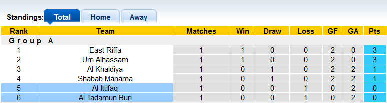 Nhận định, soi kèo Al-Ittifaq vs Al Tadamun Buri, 22h59 ngày 17/11 - Ảnh 4