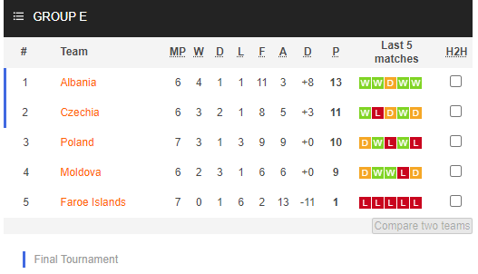 Nhận định, soi kèo Ba Lan vs Séc, 2h45 ngày 18/11 - Ảnh 4