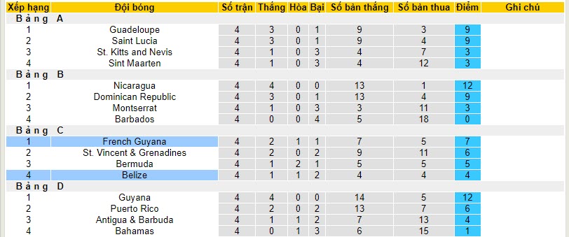 Nhận định, soi kèo Belize vs French Guiana, 8h00 ngày 18/11 - Ảnh 4