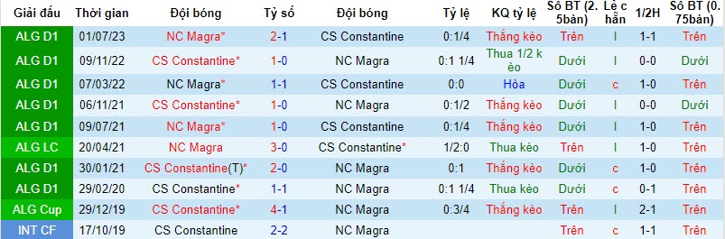 Nhận định, soi kèo CS Constantine vs NC Magra, 21h30 ngày 17/11 - Ảnh 3