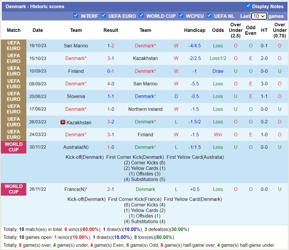 Nhận định, soi kèo Đan Mạch vs Slovenia, 2h45 ngày 18/11 - Ảnh 1