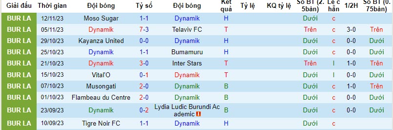 Nhận định, soi kèo Dynamik vs Rukinzo, 20h30 ngày 17/11 - Ảnh 1