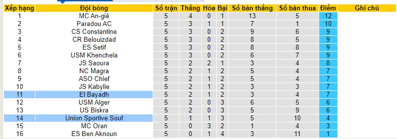 Nhận định, soi kèo El Bayadh vs Union Sportive Souf, 21h30 ngày 17/11 - Ảnh 4